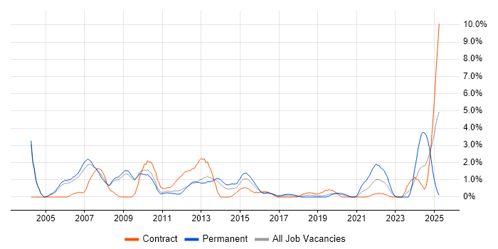 Job vacancy trend for Document Management in Luton