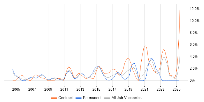 Job vacancy trend for Documentation Skills in Luton Job vacancy trend for Documentation Skills in Luton