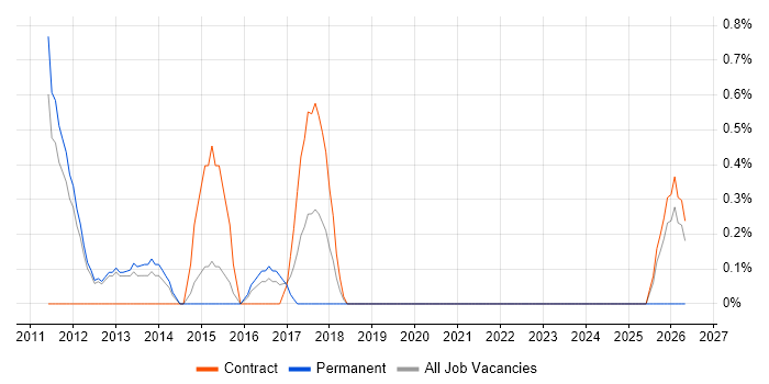 Domain-Driven Design job vacancy trend in Luton