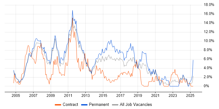 Job vacancy trend for .NET Developer in Luton Job vacancy trend for .NET Developer in Luton