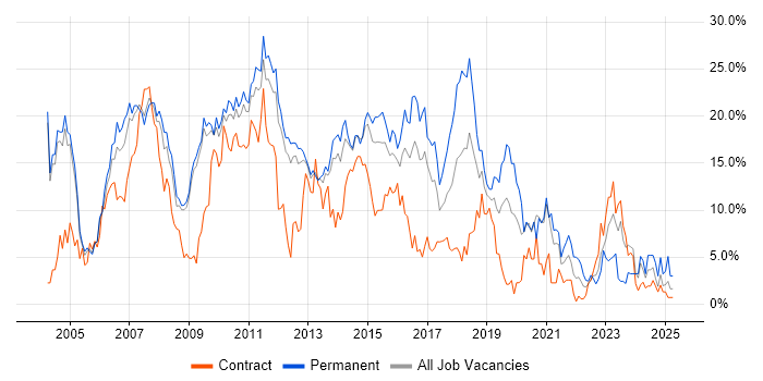 Job vacancy trend for .NET in Luton