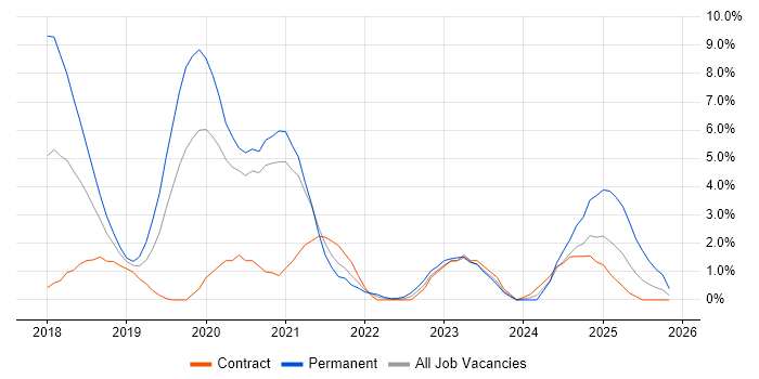.NET Core job vacancy trend in Luton