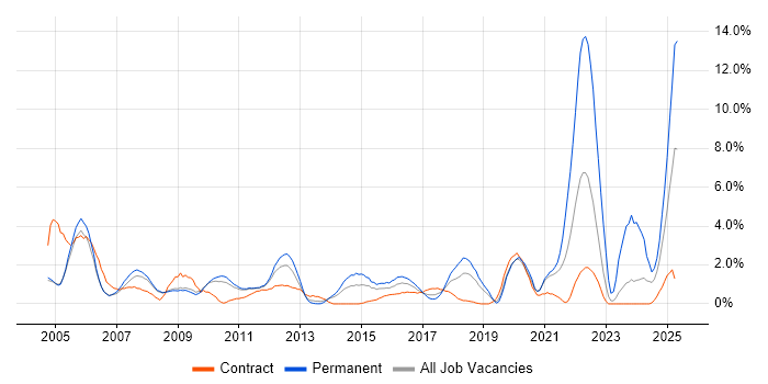 Job vacancy trend for Driving Licence in Luton