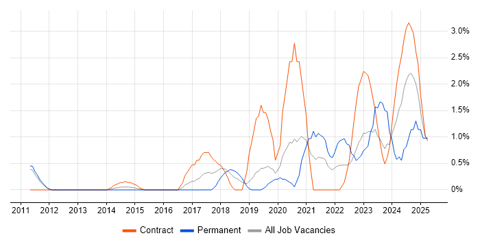 Job vacancy trend for DV Cleared in Luton