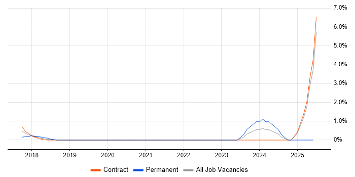 Job vacancy trend for Dynamics 365 Architect in Luton Job vacancy trend for Dynamics 365 Architect in Luton
