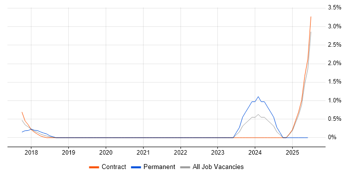 Job vacancy trend for Dynamics 365 Solution Architect in Luton