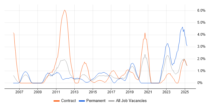 Job vacancy trend for Dynamics CRM in Luton Job vacancy trend for Dynamics CRM in Luton