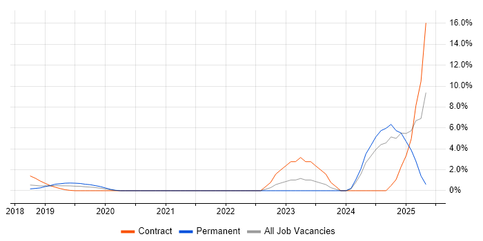 Job vacancy trend for DynamoDB in Luton