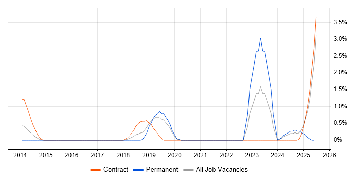 Job vacancy trend for Dynatrace in Luton
