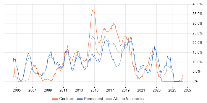 E-Commerce job vacancy trend in Luton