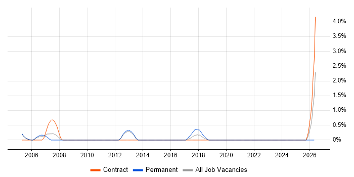 Earned Value Management job vacancy trend in Luton