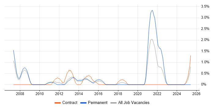 Job vacancy trend for EDI in Luton