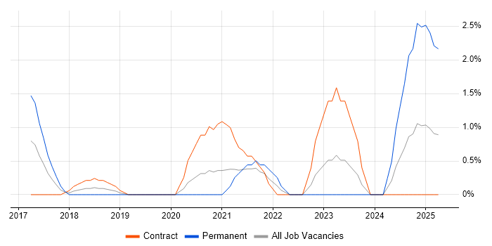 Job vacancy trend for Elastic Stack in Luton Job vacancy trend for Elastic Stack in Luton