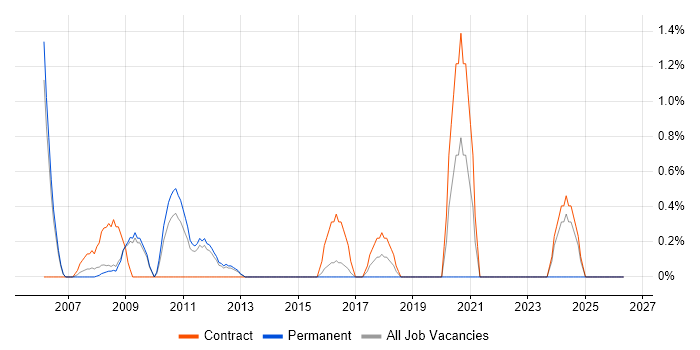 Embedded C++ job vacancy trend in Luton