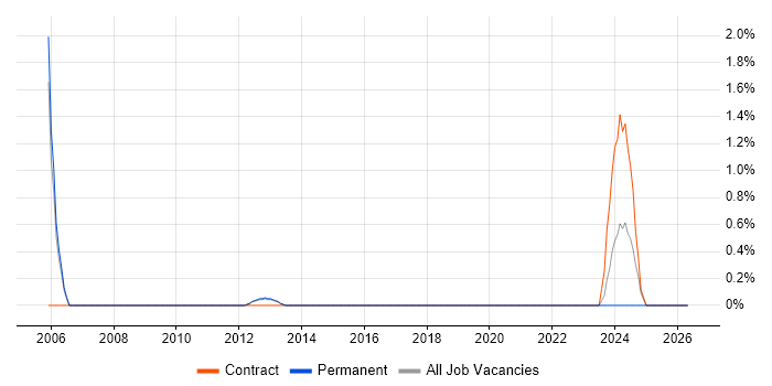 Embedded Software Developer job vacancy trend in Luton
