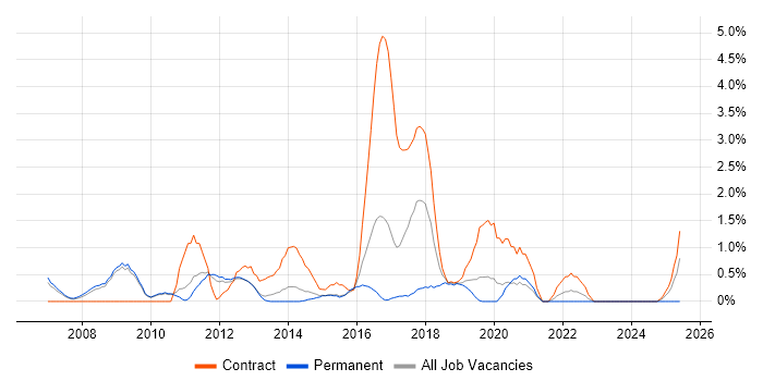 Job vacancy trend for End-to-End Testing in Luton