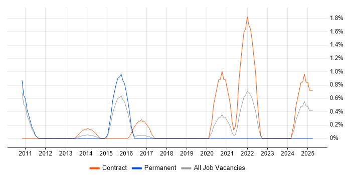 Job vacancy trend for Engagement Manager in Luton Job vacancy trend for Engagement Manager in Luton