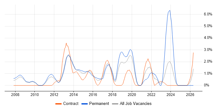 Enterprise Architect job vacancy trend in Luton