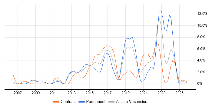 Enterprise Architecture job vacancy trend in Luton