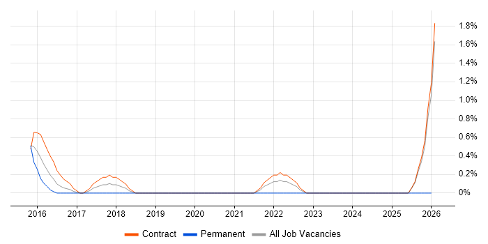 Enterprise Cloud job vacancy trend in Luton