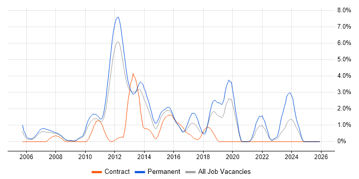Enterprise Software job vacancy trend in Luton