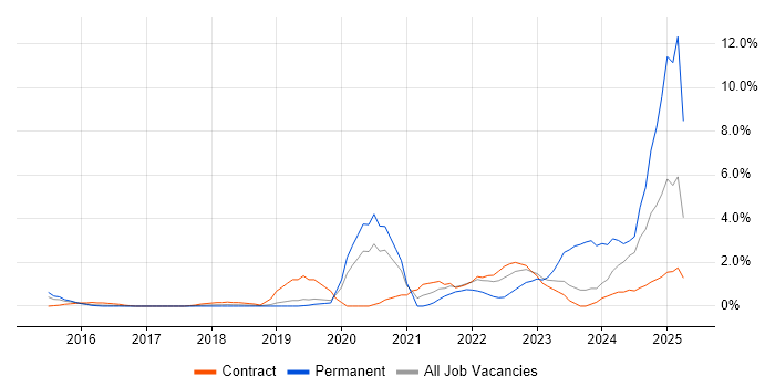 Job vacancy trend for Entra ID in Luton