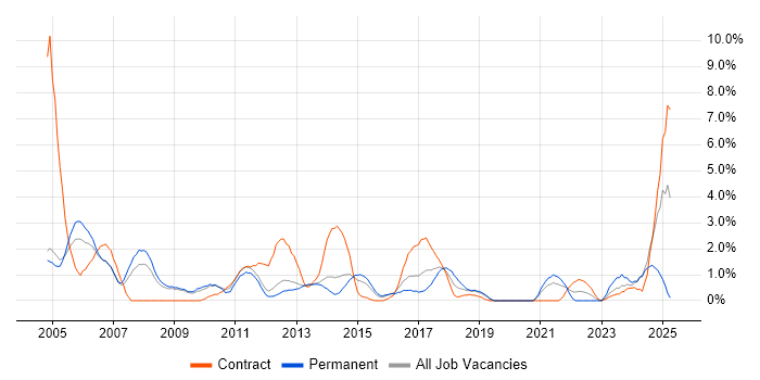Job vacancy trend for EPoS in Luton