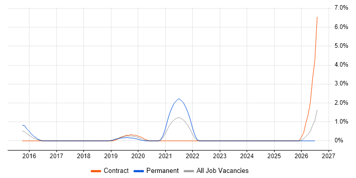 ERP Consultant job vacancy trend in Luton