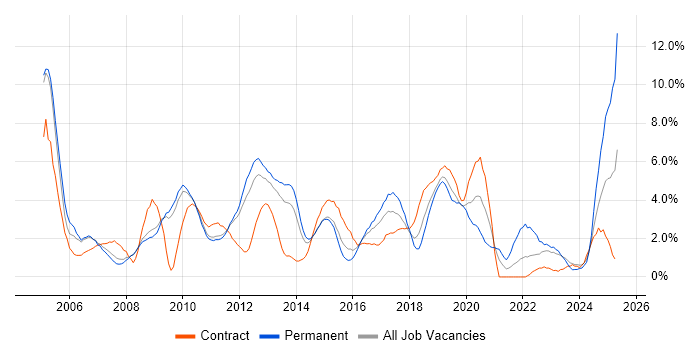 Job vacancy trend for ETL in Luton