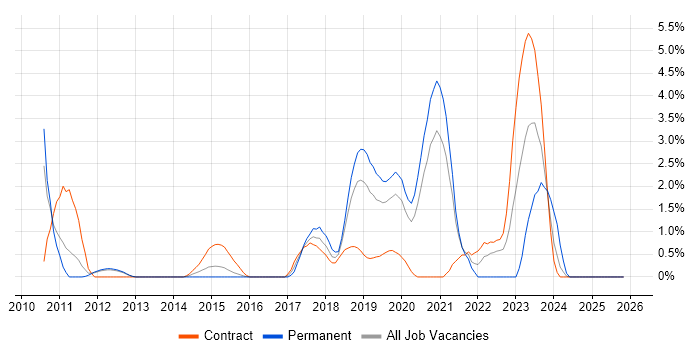 Event-Driven Architecture job vacancy trend in Luton
