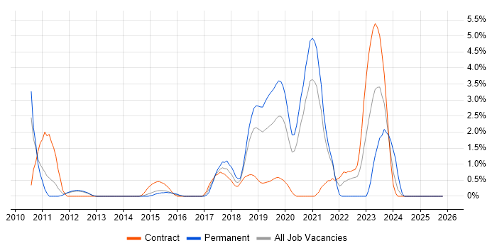 Event-Driven job vacancy trend in Luton