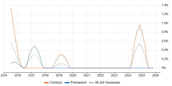 Express.js job vacancy trend in Luton