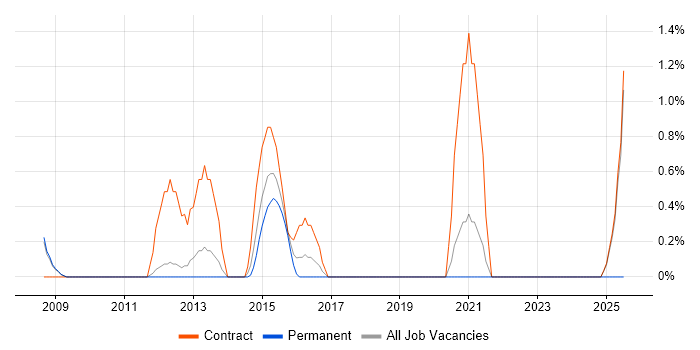 Job vacancy trend for Facilities Management in Luton