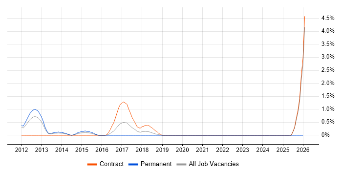 Fault Analysis job vacancy trend in Luton