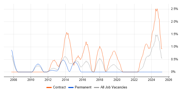 Job vacancy trend for Finance Business Analyst in Luton