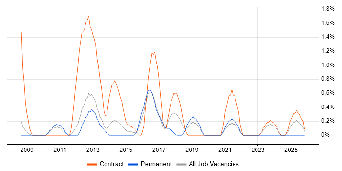 Finance Project Manager job vacancy trend in Luton