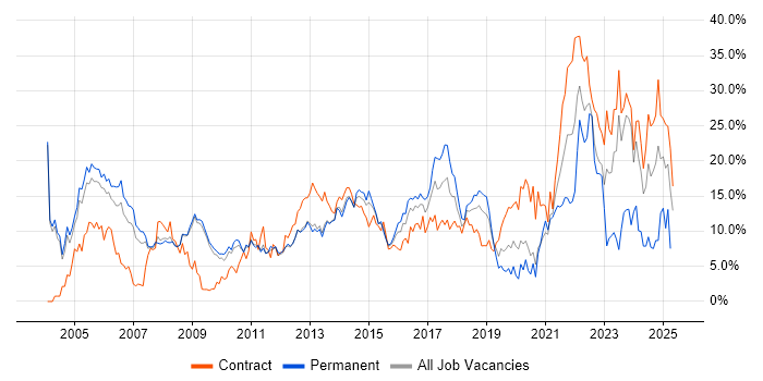Job vacancy trend for Finance in Luton Job vacancy trend for Finance in Luton