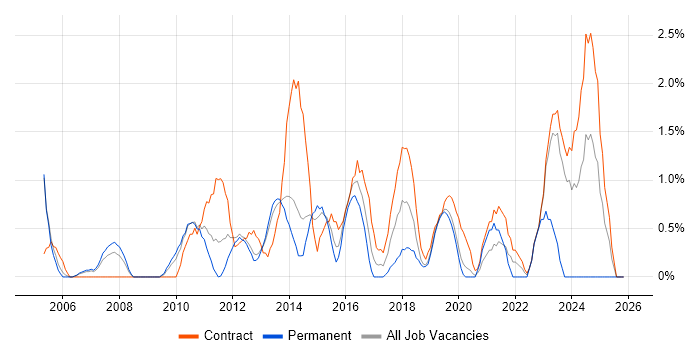Financial Analyst job vacancy trend in Luton