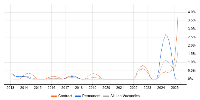 Job vacancy trend for Firmware Engineer in Luton