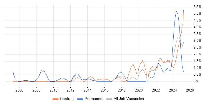 Job vacancy trend for Firmware in Luton