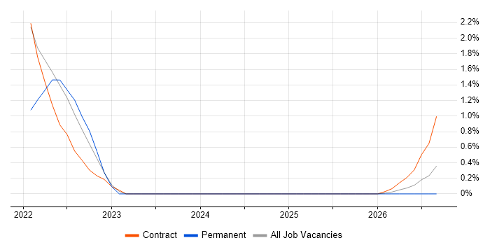 Flink job vacancy trend in Luton