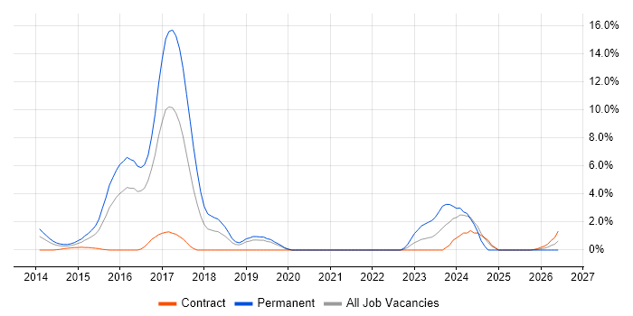 Foreign Exchange (FX) job vacancy trend in Luton
