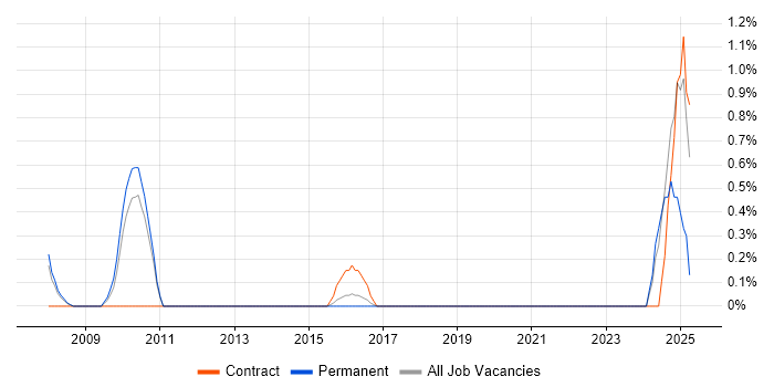 Job vacancy trend for FPGA Engineer in Luton
