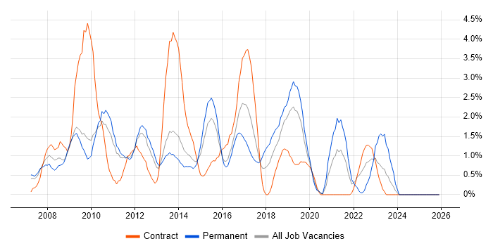 Front End Development job vacancy trend in Luton