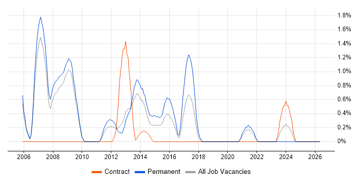 Front Office job vacancy trend in Luton