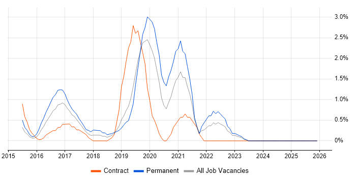 Full-Stack Developer job vacancy trend in Luton