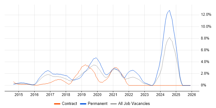 Full-Stack Development job vacancy trend in Luton