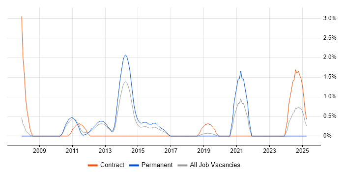 Job vacancy trend for Functional Analyst in Luton
