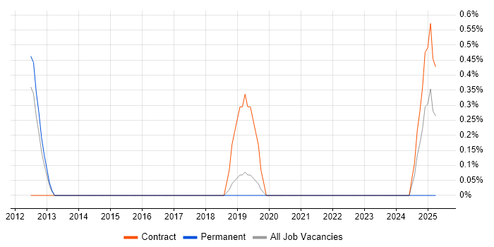 Job vacancy trend for Functional Business Analyst in Luton