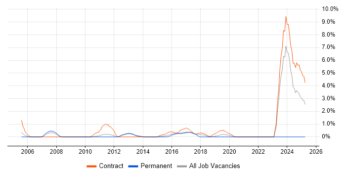 Job vacancy trend for Functional Consultant in Luton